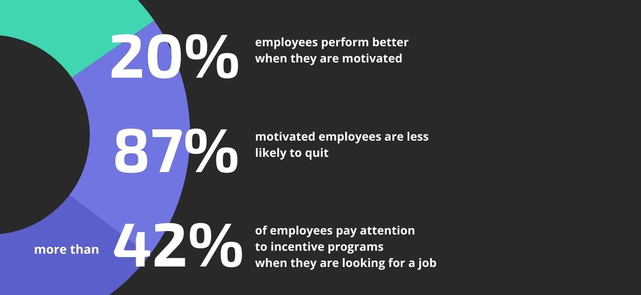 Ways to increase employee motivation