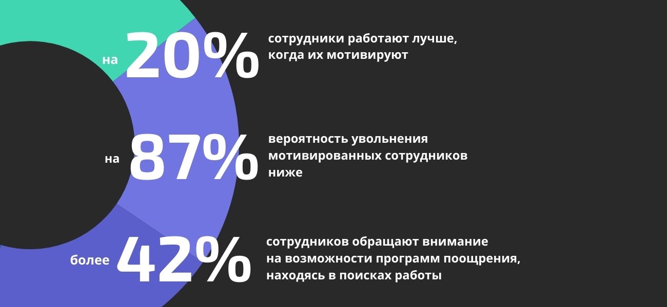 Способы повышения мотивации сотрудников