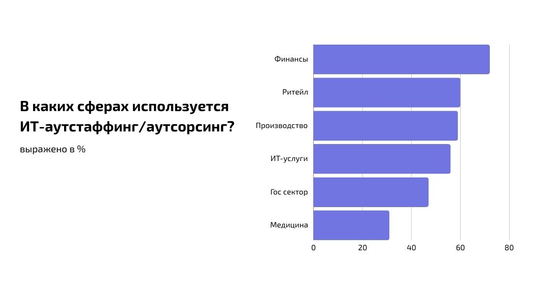 Аутстаффинг ИТ-специалистов: когда заказчику выгодно привлечь разработчиков извне?