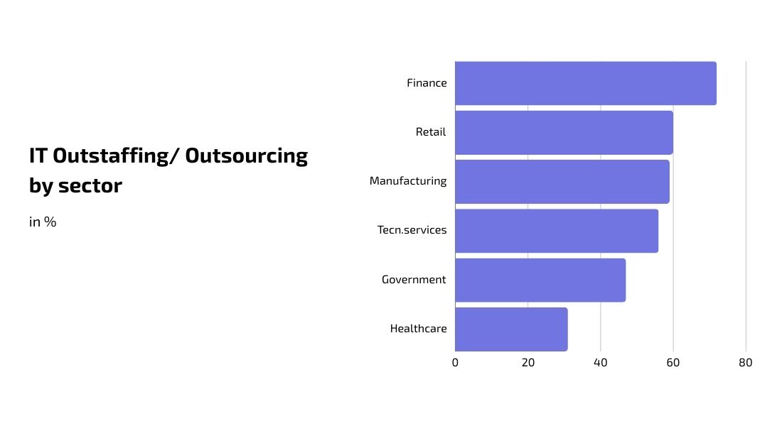 IT Outstaffing: Is It Beneficial for a Business to attract External Developers?