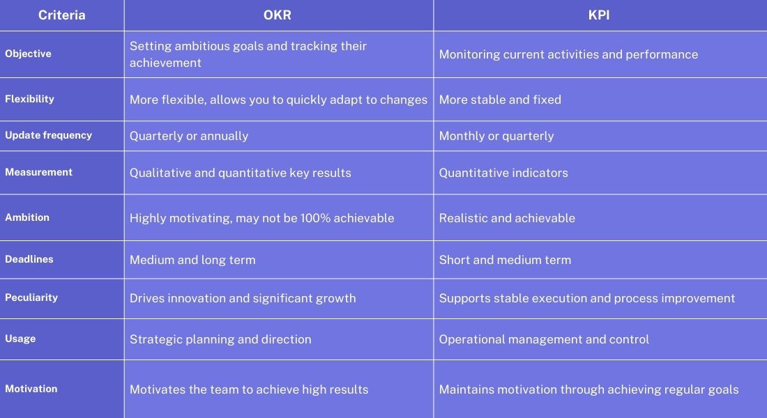 OKR vs. KPI – Which metrics should you choose for IT projects?