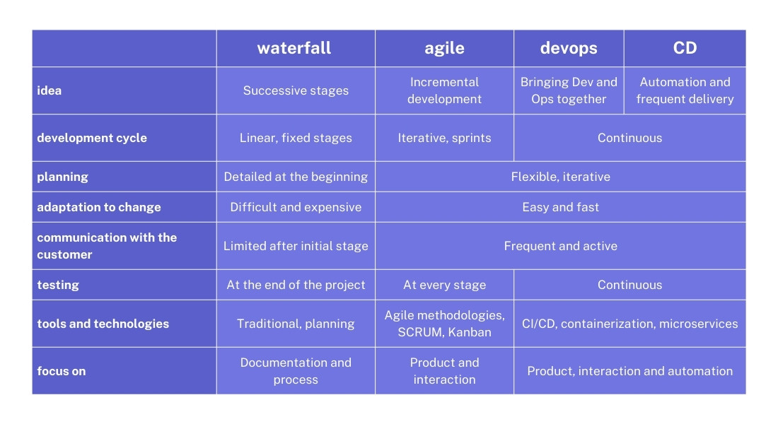 The evolution of development methodologies: from Waterfall to CD through DevOps