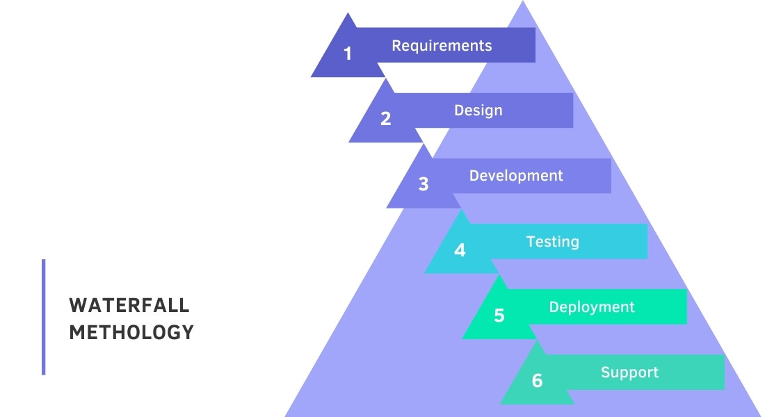 The evolution of development methodologies: from Waterfall to CD through DevOps