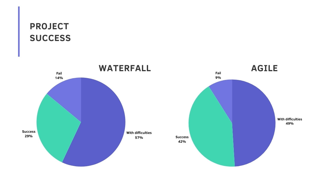 The evolution of development methodologies: from Waterfall to CD through DevOps